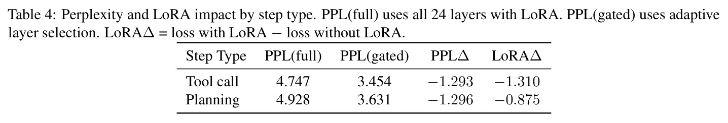 Perplexity and LoRA impact by step type