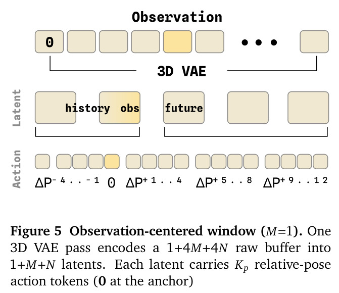 Observation-centered window (M=1).