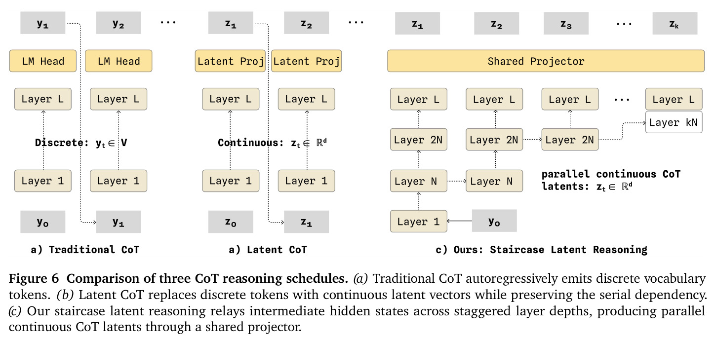Comparison of three CoT reasoning schedules.