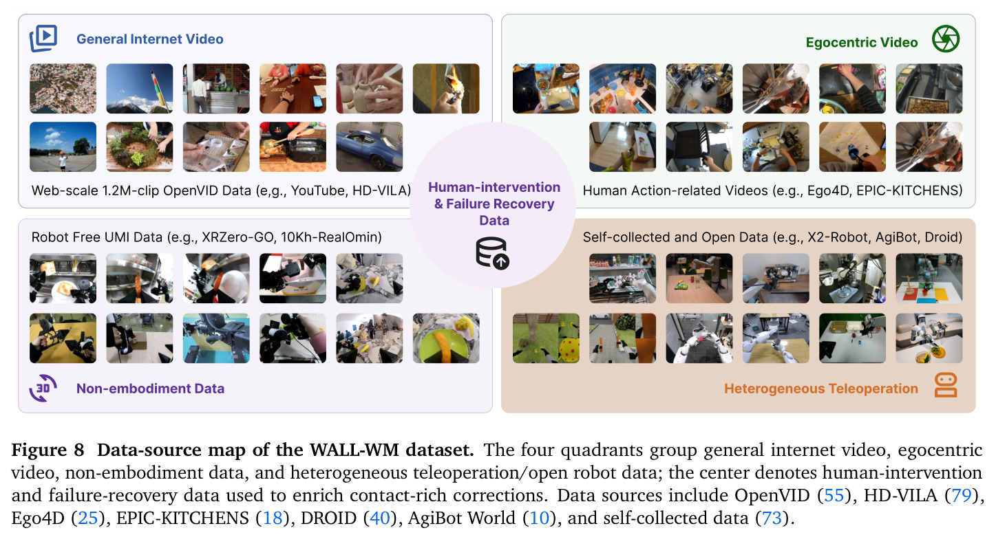 Data-source map of the WALL-WM dataset.