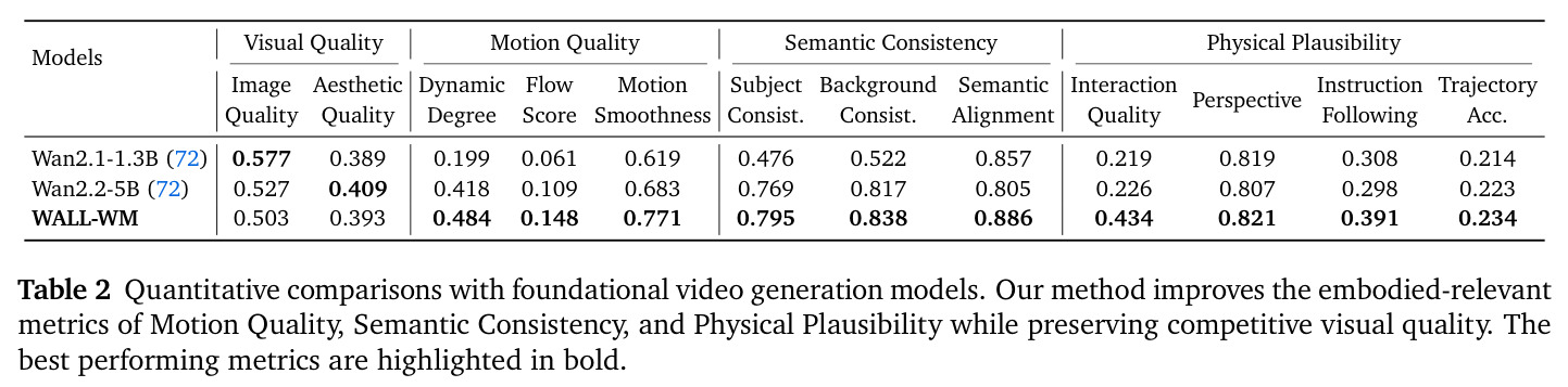Quantitative comparisons with foundational video generation models.