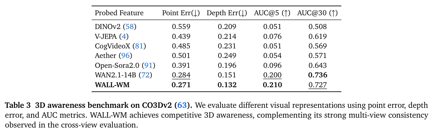 3D awareness benchmark on CO3Dv2.