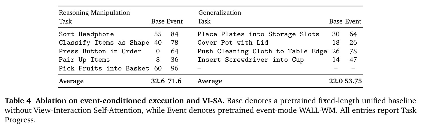 Ablation on event-conditioned execution and VI-SA.