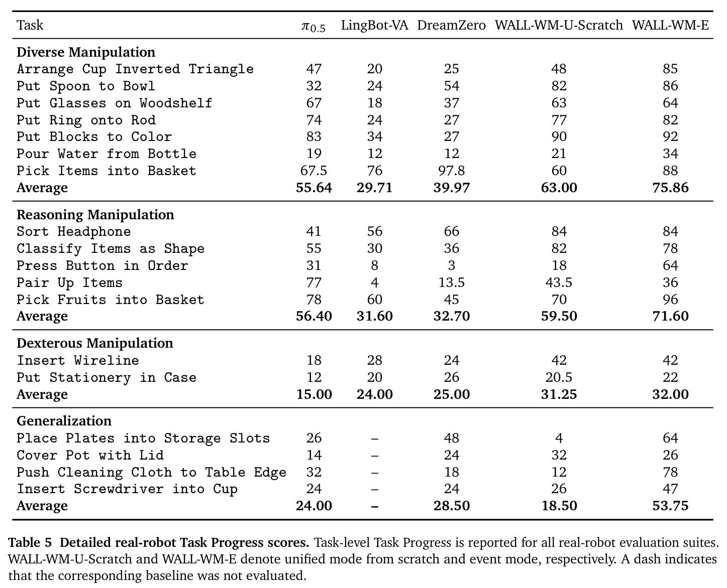 Detailed real-robot Task Progress scores.