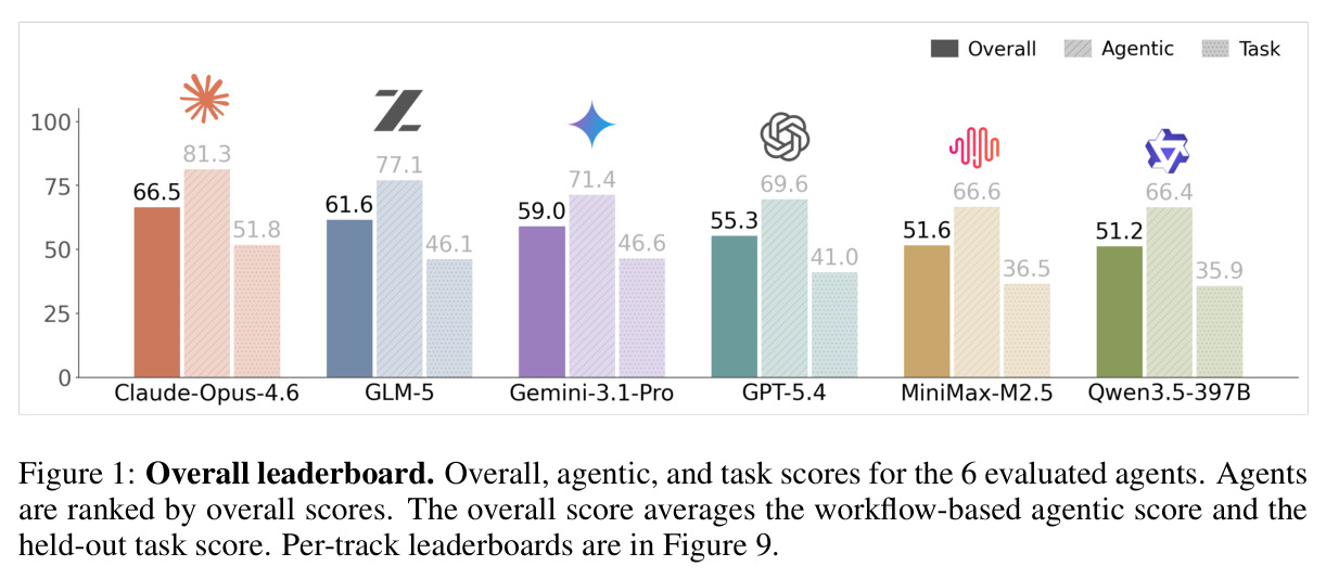 Overall leaderboard. 6 个被评测智能体的总分、agentic 分与任务分，按总分排名。