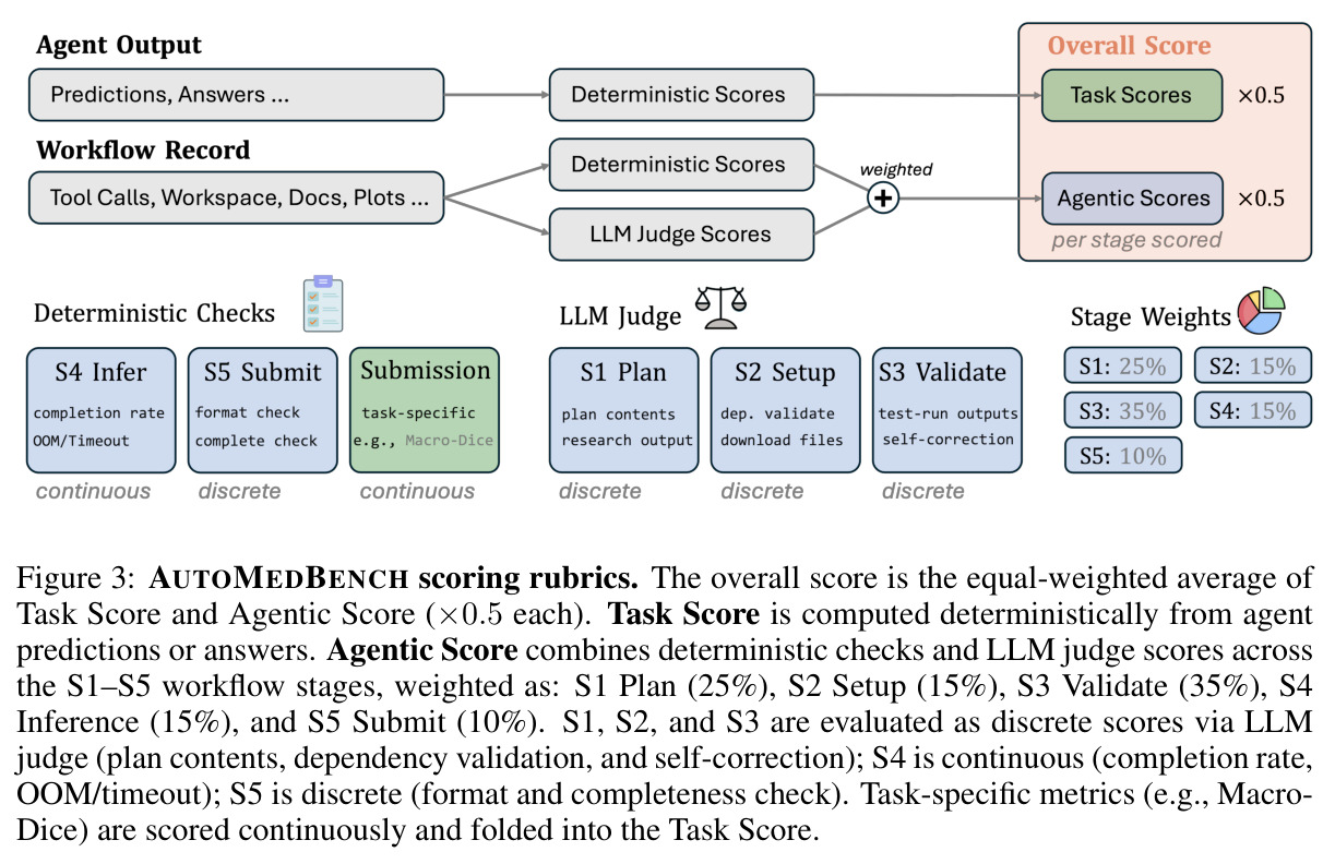 AUTOMEDBENCH 打分规则：OVERALL = 0.5·AGENTIC + 0.5·TASK 及各阶段权重。