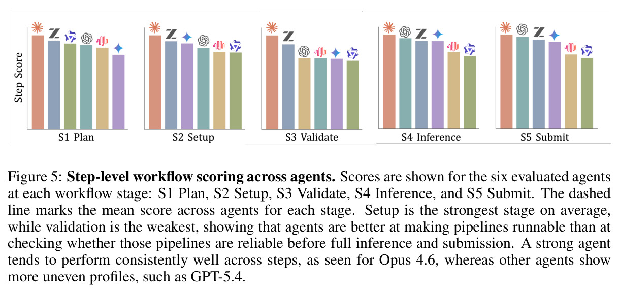 Step-level workflow scoring across agents：6 个智能体在 S1–S5 各阶段的得分。
