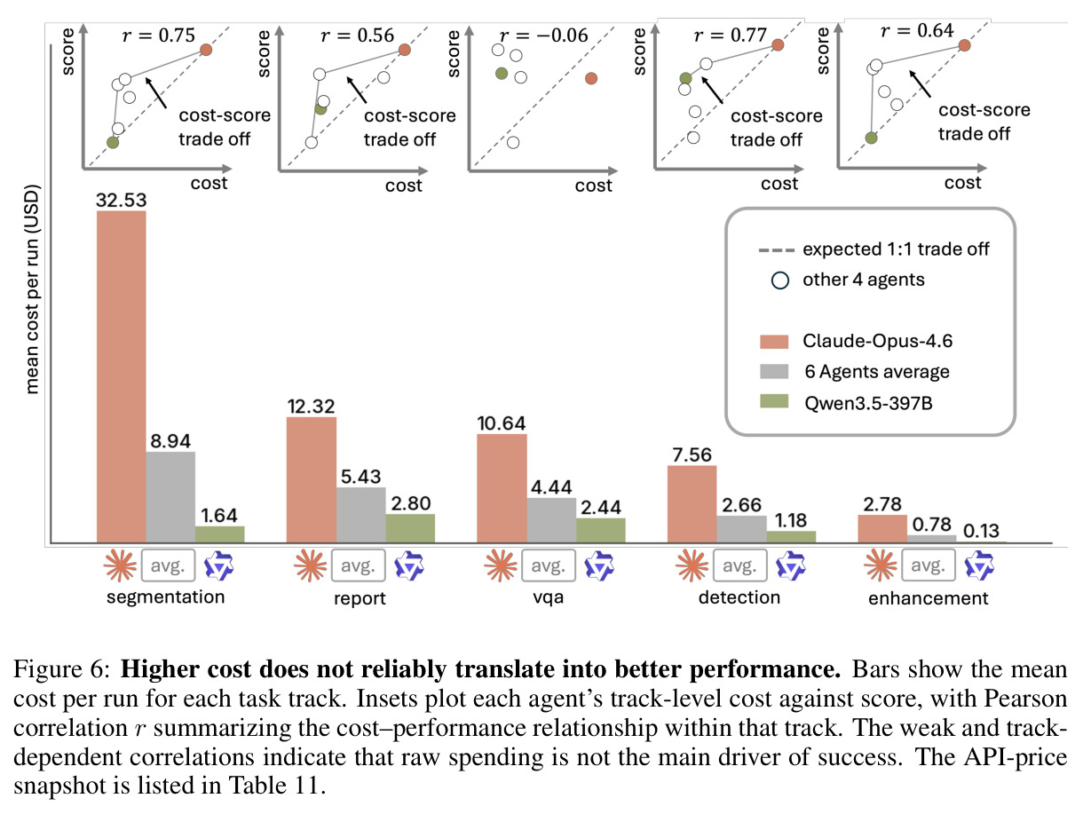 Higher cost does not reliably translate into better performance：各赛道每运行成本与得分的相关性。