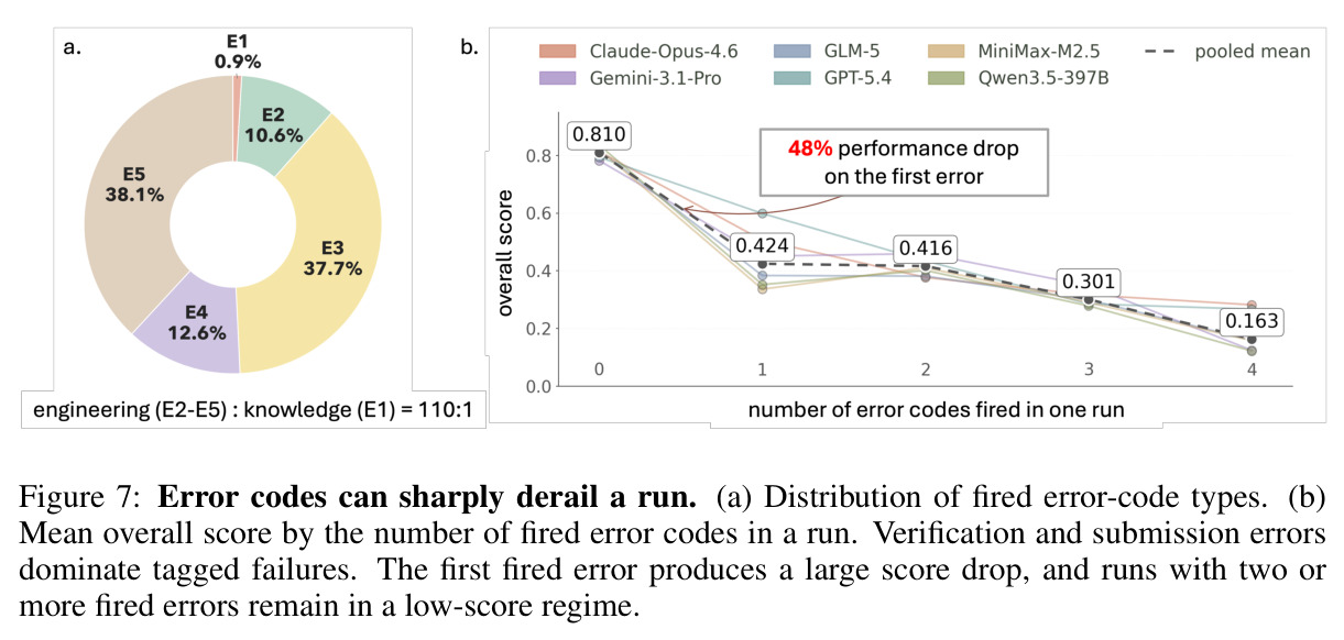 Error codes can sharply derail a run：错误码分布与按触发数量的均分。