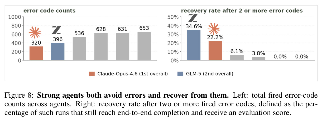 Strong agents both avoid errors and recover from them：错误码总数与 2 个以上错误后的恢复率。