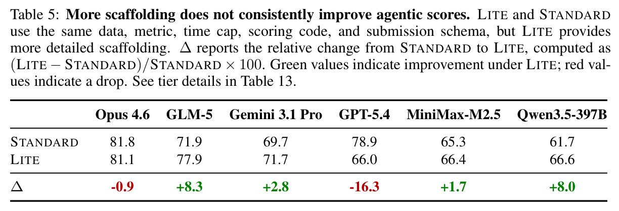 More scaffolding does not consistently improve agentic scores：LITE 与 STANDARD 的对比。
