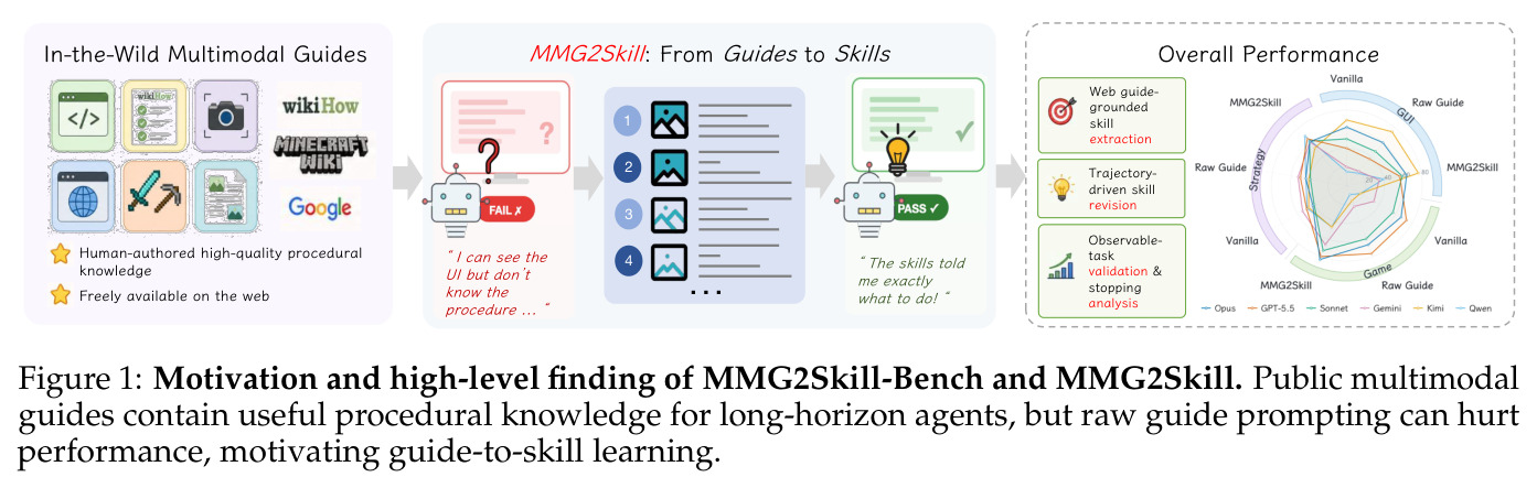 MMG2Skill-Bench与MMG2Skill的动机与高层发现