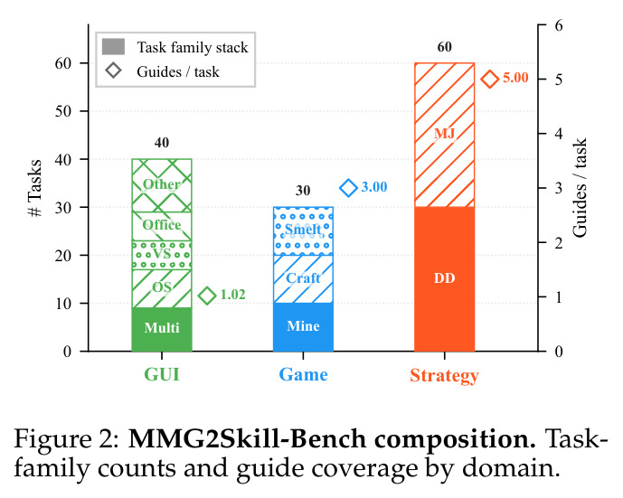 MMG2Skill-Bench构成：按域的任务族计数与指南覆盖