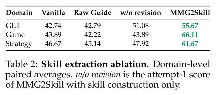 技能抽取消融：Vanilla/Raw Guide/w-o revision/MMG2Skill