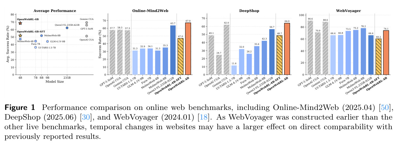 Performance comparison on online web benchmarks, including Online-Mind2Web (2025.04), DeepShop (2025.06), and WebVoyager (2024.01)