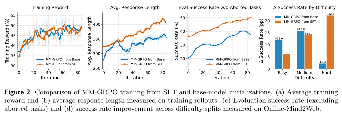 Comparison of MM-GRPO training from SFT and base-model initializations