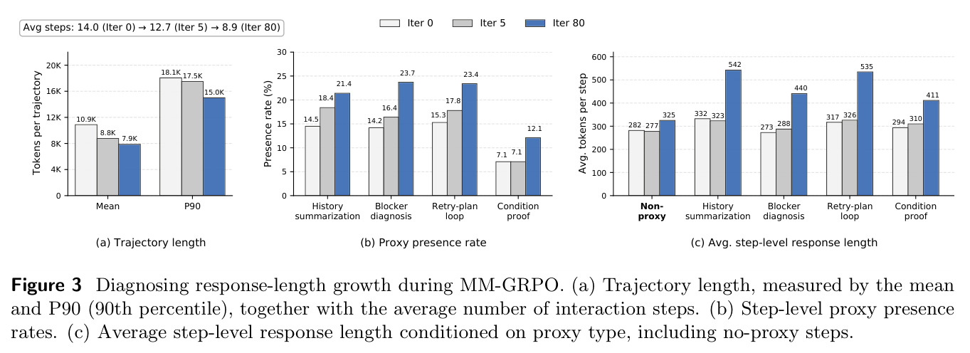 Diagnosing response-length growth during MM-GRPO