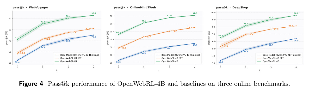 Pass@k performance of OpenWebRL-4B and baselines on three online benchmarks