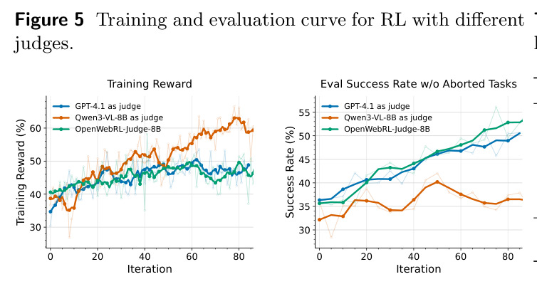 Training and evaluation curve for RL with different judges