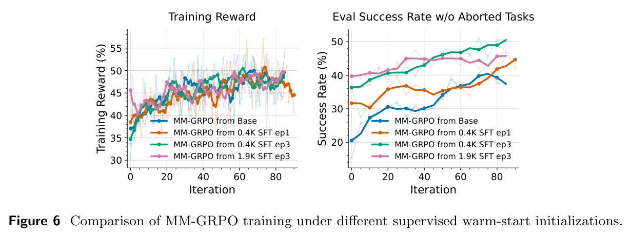 Comparison of MM-GRPO training under different supervised warm-start initializations