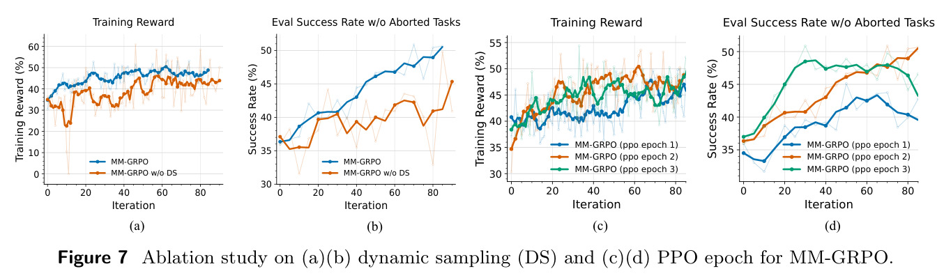 Ablation study on (a)(b) dynamic sampling and (c)(d) PPO epoch for MM-GRPO