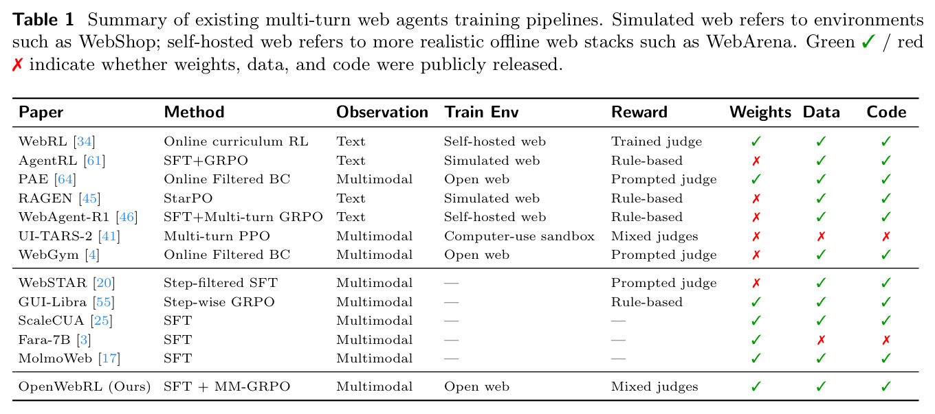 Summary of existing multi-turn web agents training pipelines