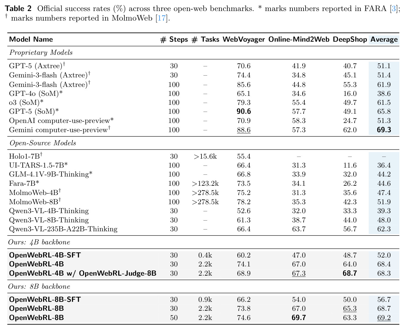 Official success rates (%) across three open-web benchmarks