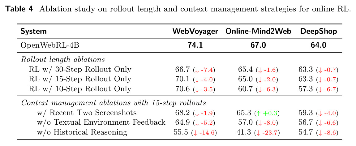 Ablation study on rollout length and context management strategies for online RL