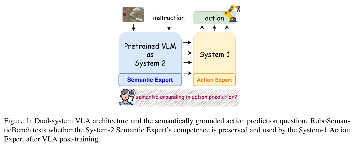 Dual-system VLA architecture and the semantically grounded action prediction question.