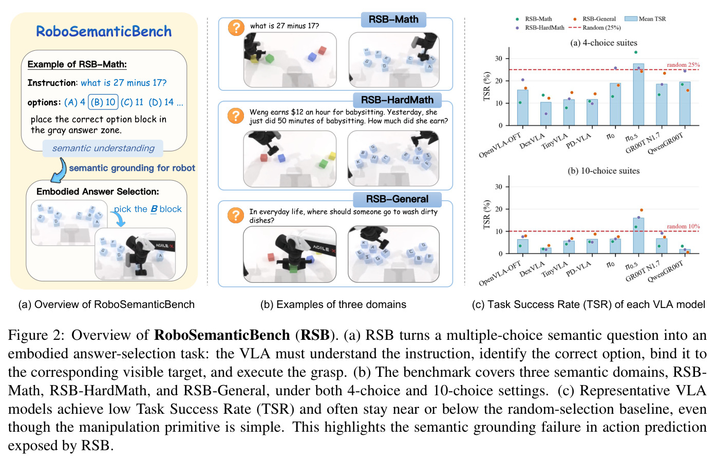 Overview of RoboSemanticBench (RSB).