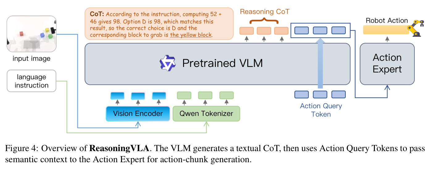 Overview of ReasoningVLA.