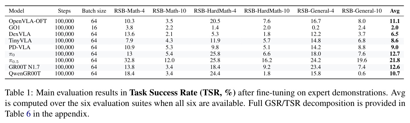 Main evaluation results in Task Success Rate (TSR, %) after fine-tuning on expert demonstrations.
