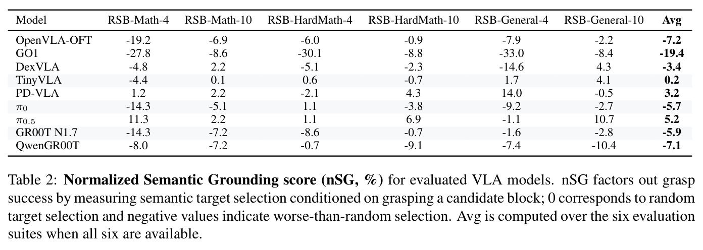Normalized Semantic Grounding score (nSG, %) for evaluated VLA models.