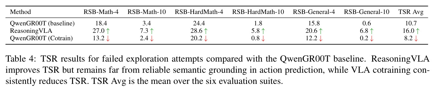 TSR results for failed exploration attempts compared with the QwenGR00T baseline.