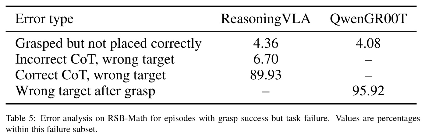 Error analysis on RSB-Math for episodes with grasp success but task failure.