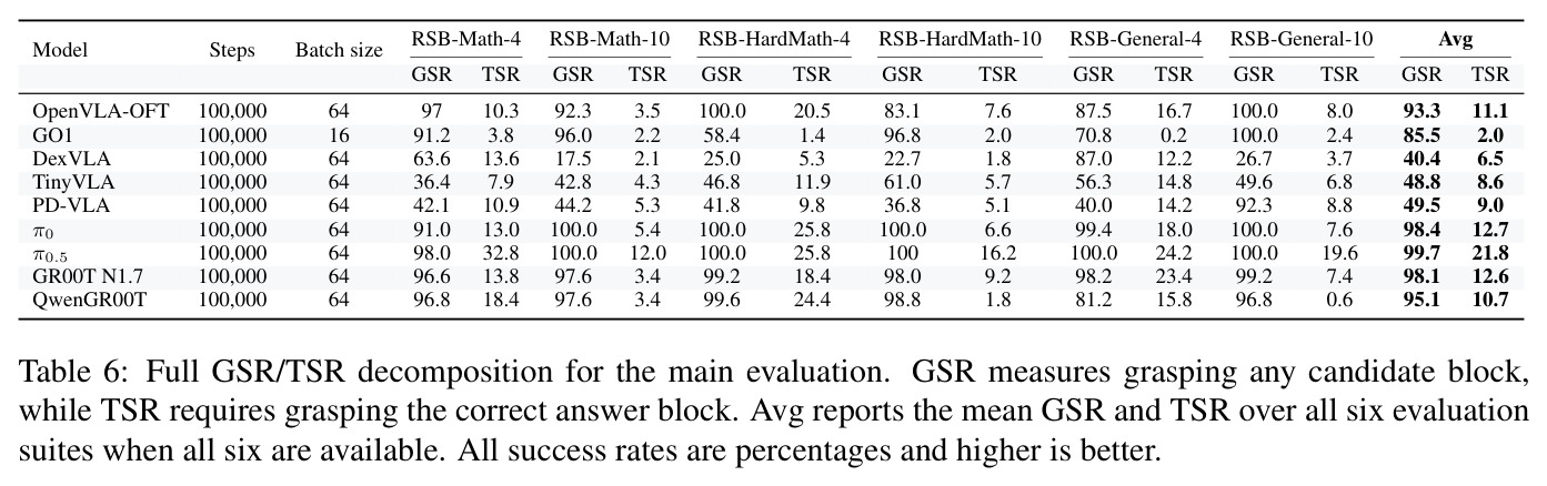Full GSR/TSR decomposition for the main evaluation.