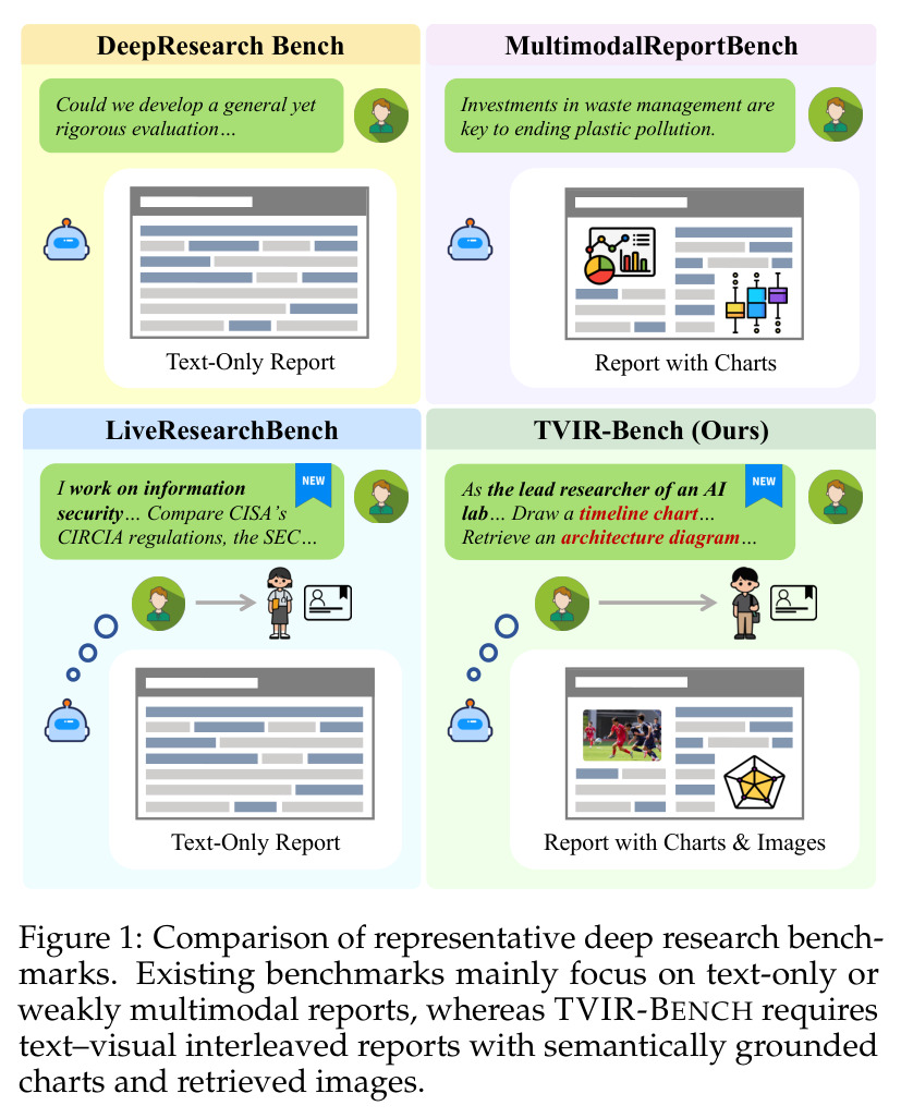 Comparison of representative deep research benchmarks