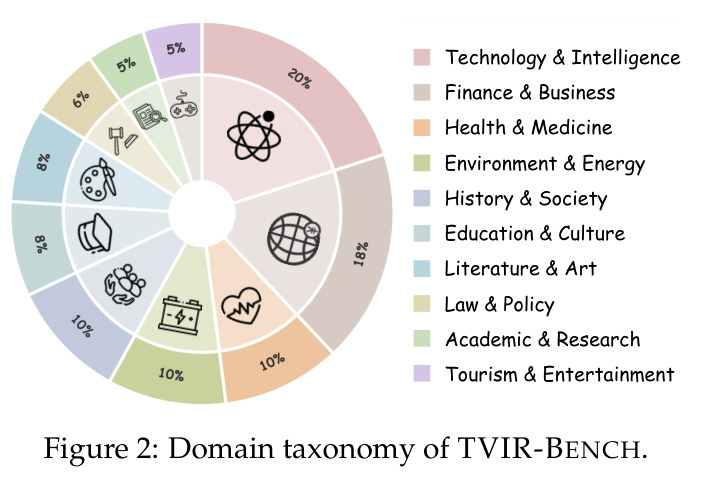 Domain taxonomy of TVIR-BENCH