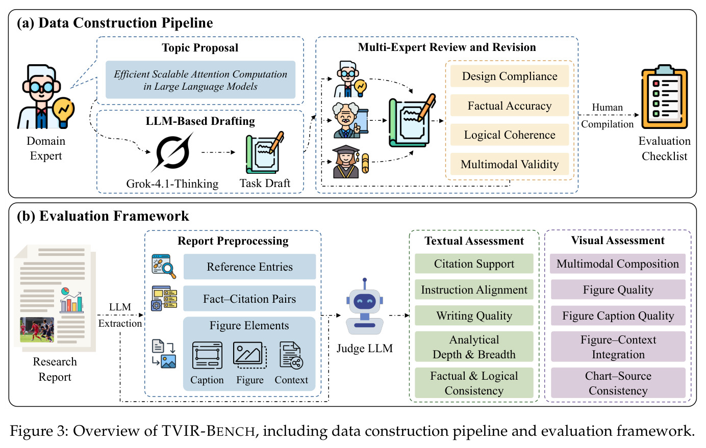 Overview of TVIR-BENCH, including data construction pipeline and evaluation framework