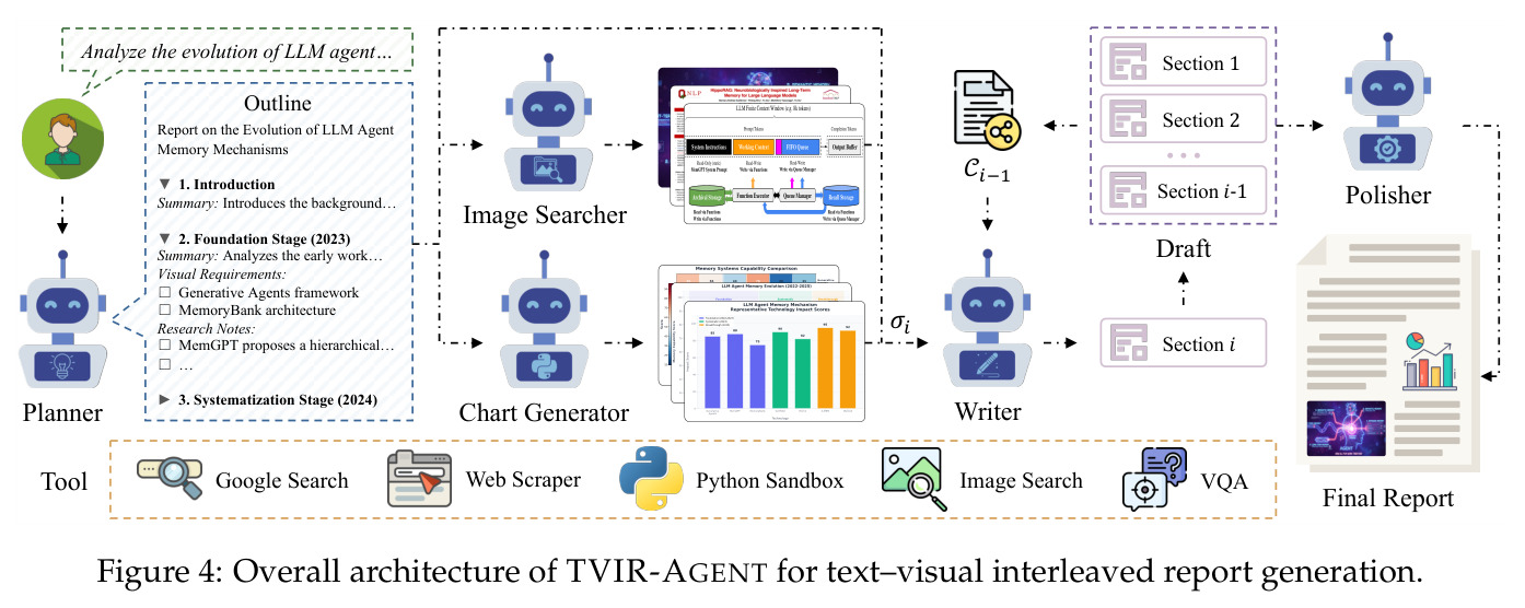 Overall architecture of TVIR-AGENT for text-visual interleaved report generation