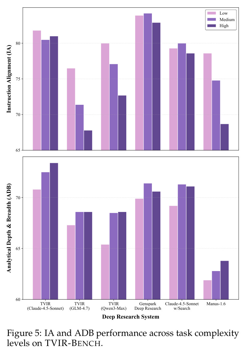 IA and ADB performance across task complexity levels on TVIR-BENCH