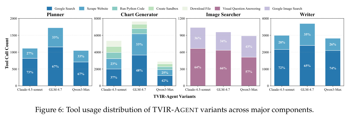 Tool usage distribution of TVIR-AGENT variants across major components