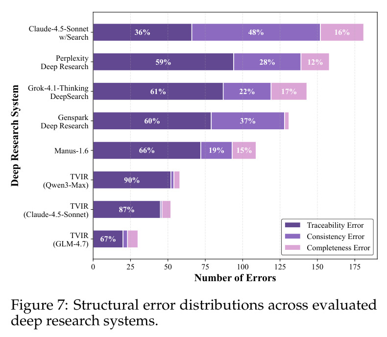 Structural error distributions across evaluated deep research systems