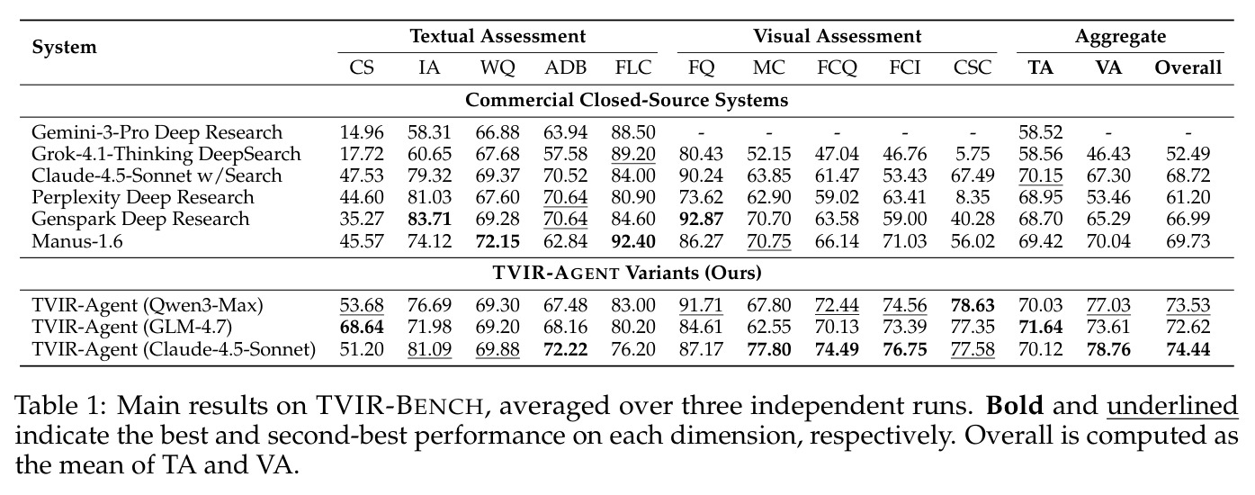 Main results on TVIR-BENCH, averaged over three independent runs