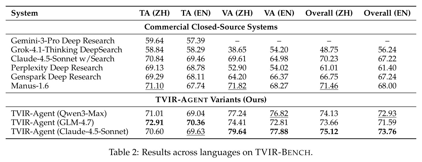 Results across languages on TVIR-BENCH