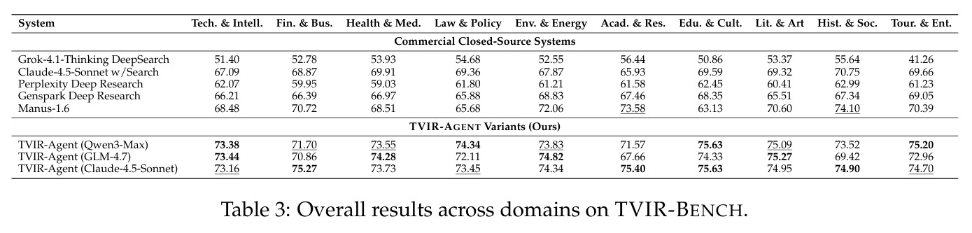 Overall results across domains on TVIR-BENCH