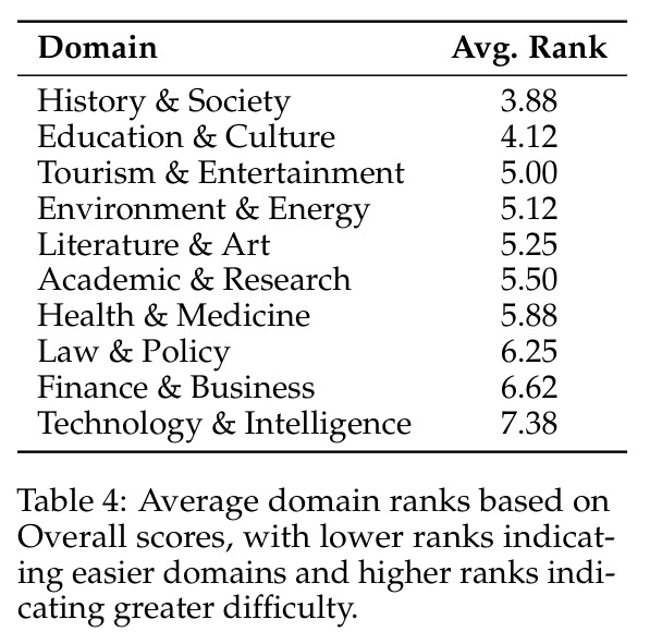 Average domain ranks based on Overall scores
