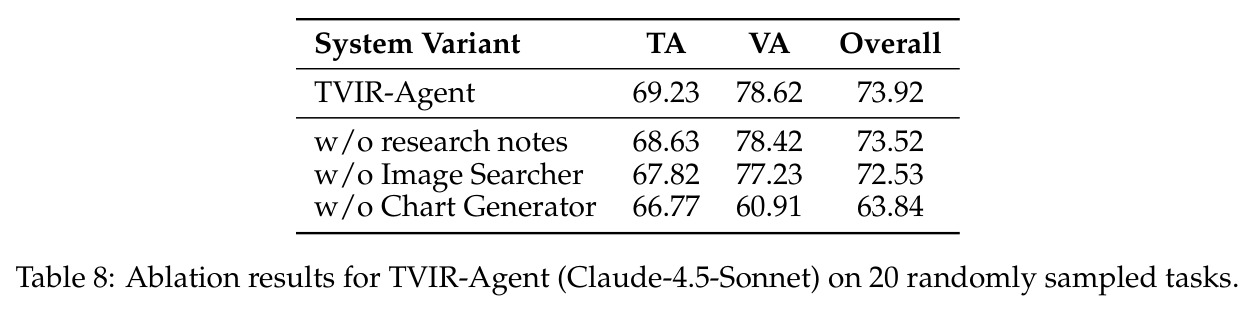 Ablation results for TVIR-Agent (Claude-4.5-Sonnet) on 20 randomly sampled tasks