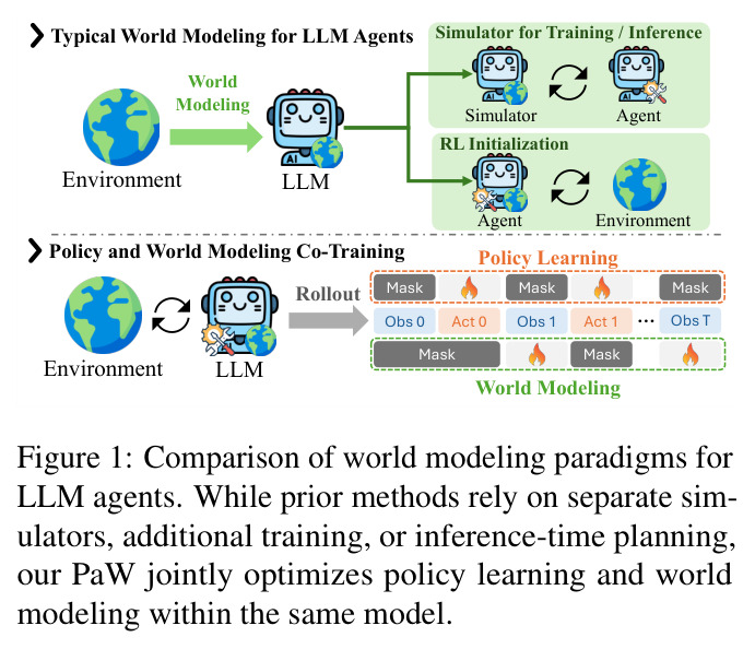 Comparison of world modeling paradigms for LLM agents.