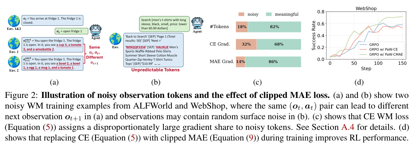 Illustration of noisy observation tokens and the effect of clipped MAE loss.